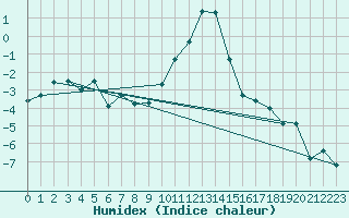 Courbe de l'humidex pour Obergurgl