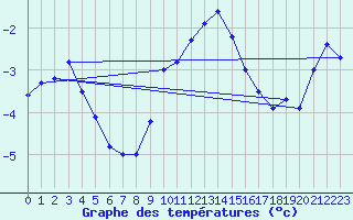 Courbe de tempratures pour Oron (Sw)