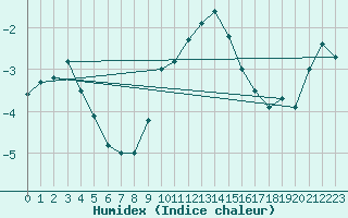 Courbe de l'humidex pour Oron (Sw)