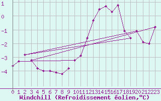 Courbe du refroidissement olien pour Rodez (12)