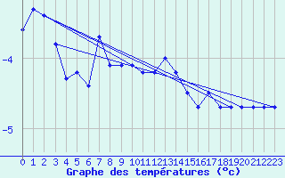 Courbe de tempratures pour Binn