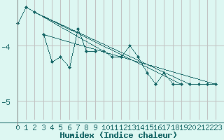 Courbe de l'humidex pour Binn