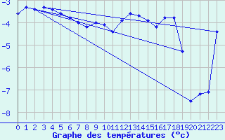 Courbe de tempratures pour Tarcu Mountain