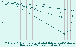 Courbe de l'humidex pour Tarcu Mountain