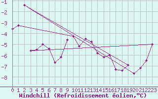 Courbe du refroidissement olien pour Klippeneck