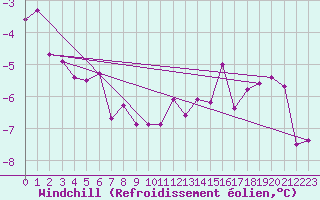 Courbe du refroidissement olien pour Le Bourget (93)