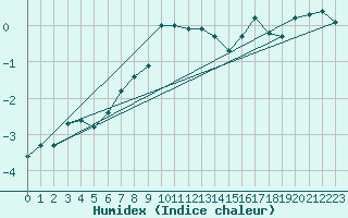 Courbe de l'humidex pour Skagsudde