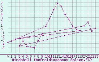 Courbe du refroidissement olien pour Stuttgart / Schnarrenberg