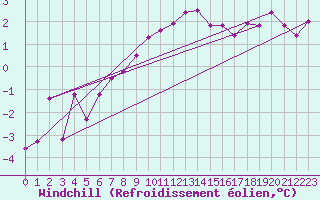 Courbe du refroidissement olien pour Les Eplatures - La Chaux-de-Fonds (Sw)