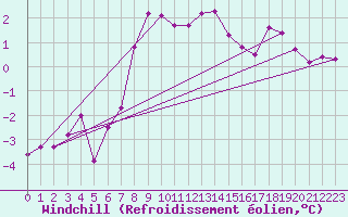 Courbe du refroidissement olien pour Rhyl
