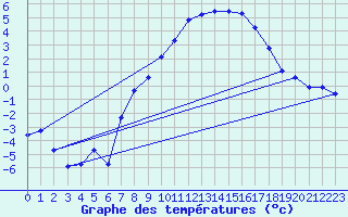 Courbe de tempratures pour Kuemmersruck