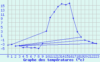 Courbe de tempratures pour Selonnet (04)