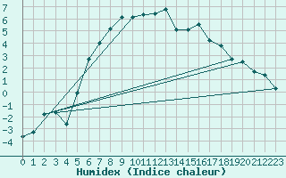 Courbe de l'humidex pour Blomskog