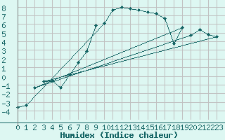 Courbe de l'humidex pour Aasele
