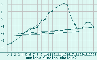 Courbe de l'humidex pour Berne Liebefeld (Sw)