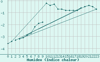 Courbe de l'humidex pour Rax / Seilbahn-Bergstat