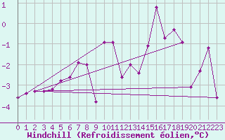Courbe du refroidissement olien pour Courcouronnes (91)