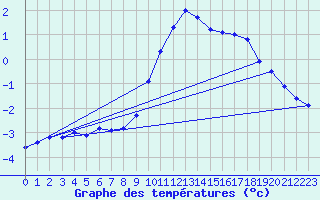 Courbe de tempratures pour Hoherodskopf-Vogelsberg