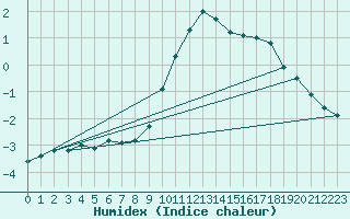 Courbe de l'humidex pour Hoherodskopf-Vogelsberg