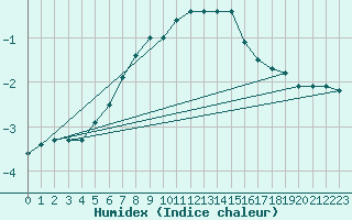Courbe de l'humidex pour Ranua lentokentt
