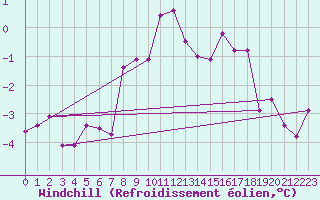Courbe du refroidissement olien pour Kiel-Holtenau