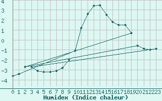 Courbe de l'humidex pour Zinnwald-Georgenfeld