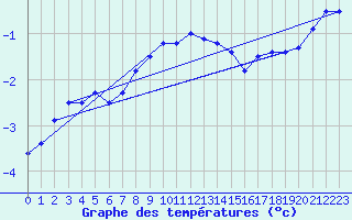 Courbe de tempratures pour Bo I Vesteralen