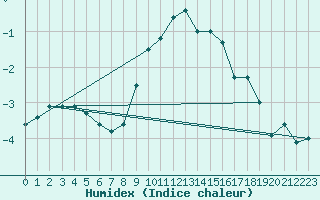 Courbe de l'humidex pour Oravita