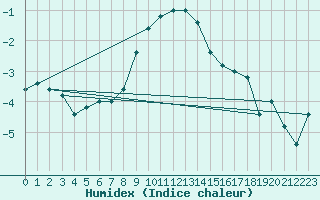 Courbe de l'humidex pour Pian Rosa (It)