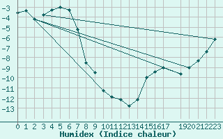 Courbe de l'humidex pour Pasvik