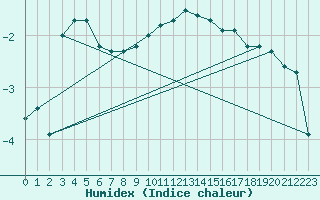 Courbe de l'humidex pour Hjartasen