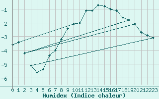 Courbe de l'humidex pour Solendet