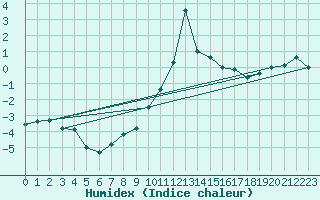 Courbe de l'humidex pour Krimml