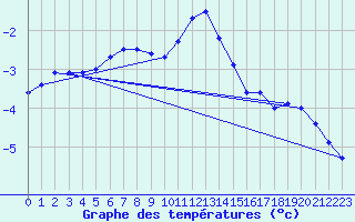 Courbe de tempratures pour Mont-Aigoual (30)