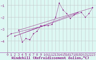 Courbe du refroidissement olien pour Rioux Martin (16)