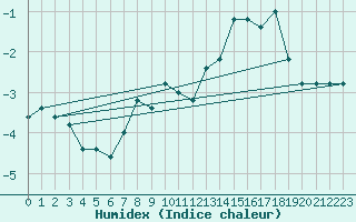 Courbe de l'humidex pour Pian Rosa (It)