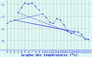 Courbe de tempratures pour Brocken