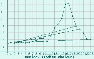 Courbe de l'humidex pour Chaumont (Sw)