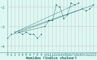 Courbe de l'humidex pour Florennes (Be)