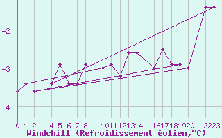 Courbe du refroidissement olien pour Kolobrzeg