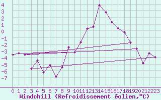 Courbe du refroidissement olien pour Trier-Petrisberg