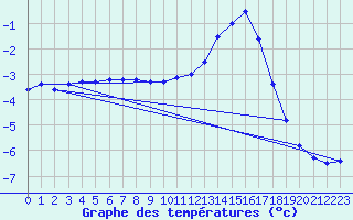 Courbe de tempratures pour Goulles - Bagnard (19)