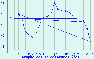 Courbe de tempratures pour Flhli