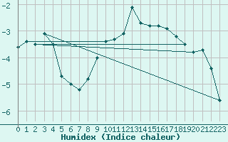 Courbe de l'humidex pour Flhli