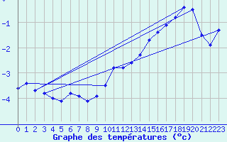 Courbe de tempratures pour Vaderoarna