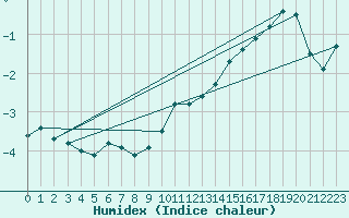 Courbe de l'humidex pour Vaderoarna