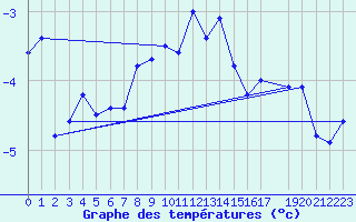 Courbe de tempratures pour Ischgl / Idalpe