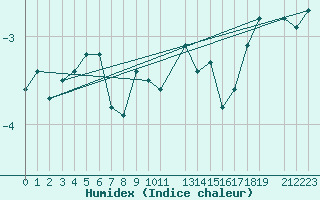 Courbe de l'humidex pour Klevavatnet