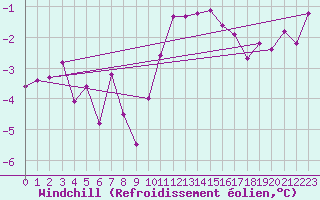 Courbe du refroidissement olien pour Le Bourget (93)