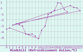 Courbe du refroidissement olien pour Baraque Fraiture (Be)